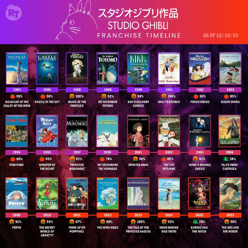 吉卜力工作室历年作品烂番茄新鲜度一览