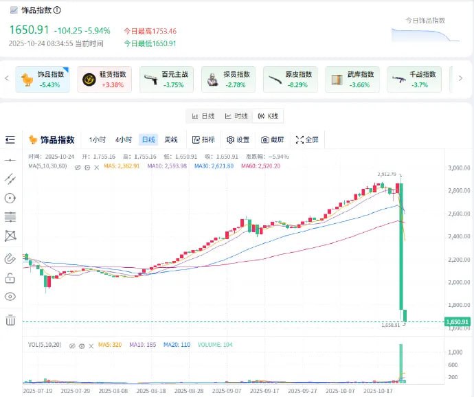 CS2饰品价格崩盘科创板日报24日讯，昨日，《CS 2》游戏饰品市场剧烈震荡，总市场估值从59亿美元暴跌至42亿美元，一日蒸发近20亿美元