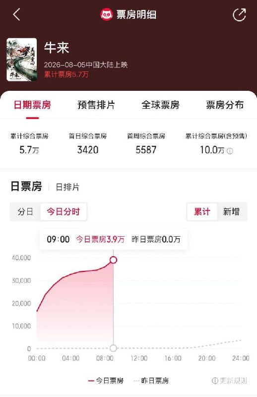 牛来票房破10万近日，热搜牛来票房7352元没有万引发全网关注——上映10天票房七千多、观影278人、出品方前身是装修公司，主创仅两人