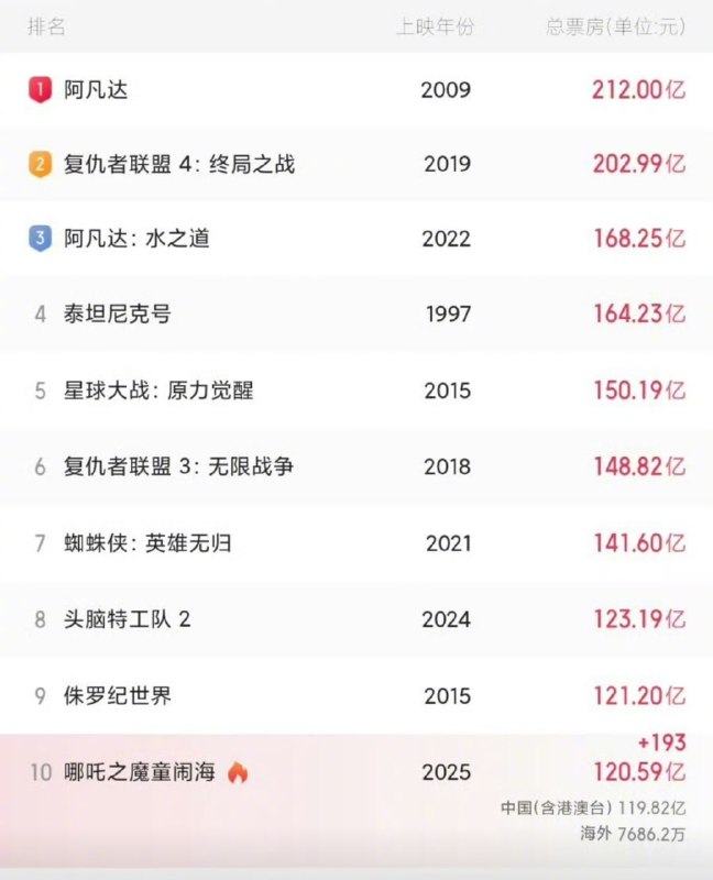 《哪吒2》全球票房突破120.59亿，超越《狮子王》，成为全球影史票房第十名