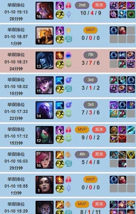 疑似马斯克的AI（Grok）登顶LOL韩服，胜率甚至高达92%，52胜/4负，远高于韩服Top100人类选手（普遍胜率50%-75%）；打野位胜率100%，中单位输掉4局（使用丽桑卓、蛇女等英雄时出现操作失误）