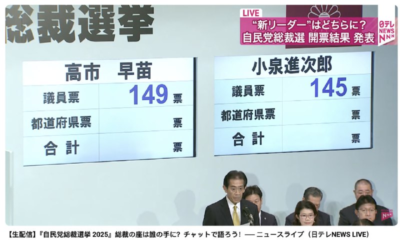 高市早苗当选日本自民党新总裁，日本或将迎来首位女首相当地时间今天（10月4日）下午，日本执政党自民党举行总裁选举投计票