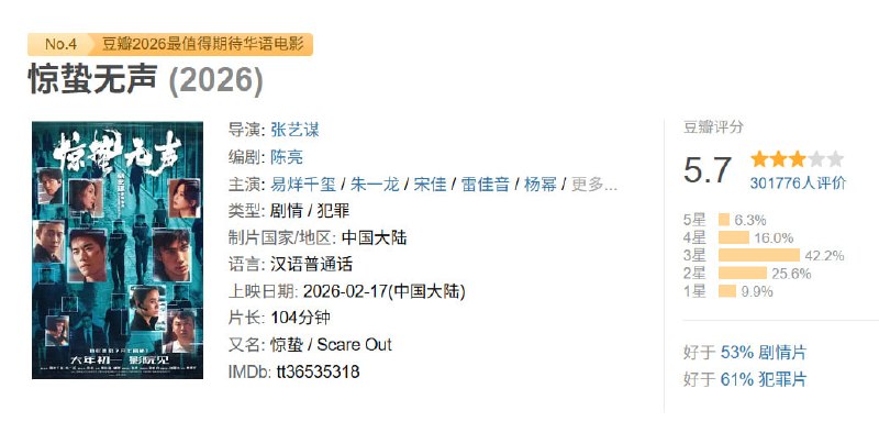 《牛来》豆瓣开分5.9分，评分超过《惊蛰无声》（豆瓣2026最值得期待华语电影No.4）《牛来》豆瓣开分5.9分，评分超过《惊蛰无声》（豆瓣2026最值得期待华语电影No.4）