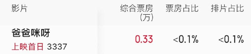 傅首尔、吴启华主演电影上映首日票房3300元（没有万），总共116人观看