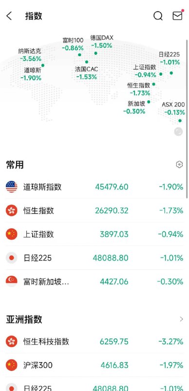 今日虚拟货币蒸发190亿美元今日虚拟货币蒸发190亿美元