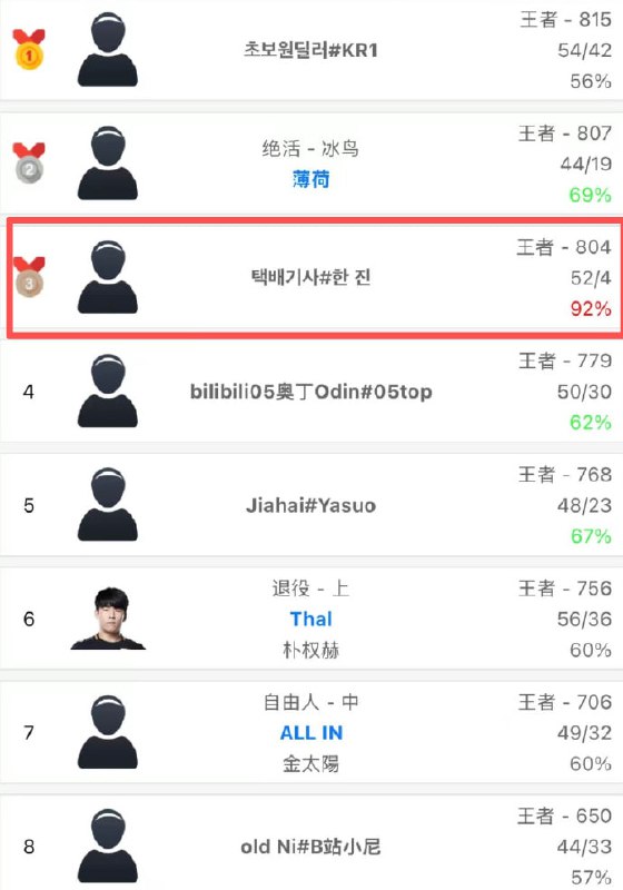 疑似马斯克的AI（Grok）登顶LOL韩服，胜率甚至高达92%，52胜/4负，远高于韩服Top100人类选手（普遍胜率50%-75%）；打野位胜率100%，中单位输掉4局（使用丽桑卓、蛇女等英雄时出现操作失误）