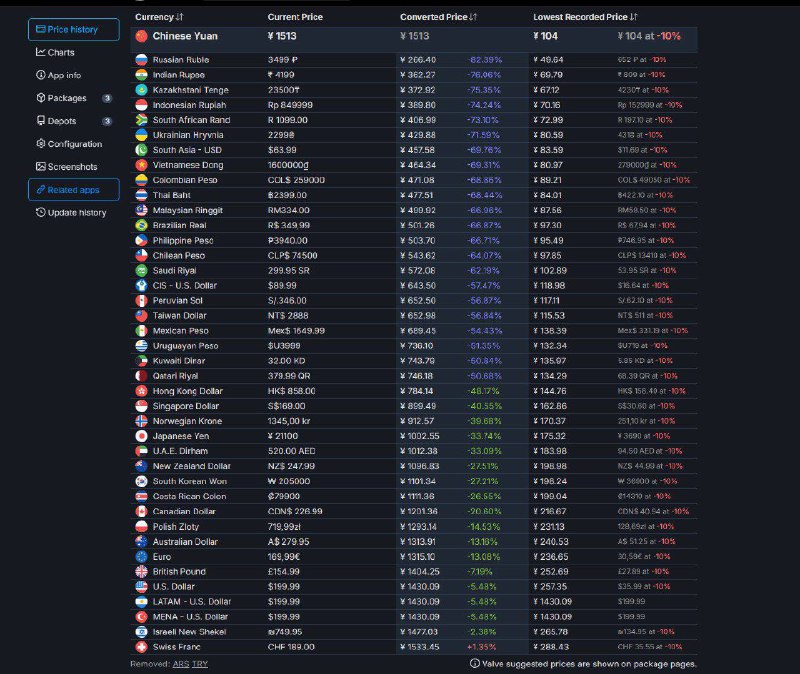 今日热议游戏《VR长征》Steam国区售价￥1513，国区史低￥104，历史峰值在线玩家数量两人